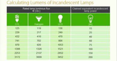 lumen naar watt en andersom